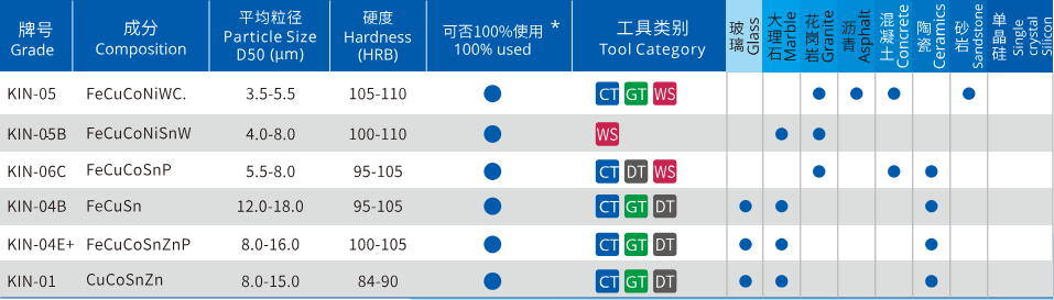 Medium and High Grade Pre-Alloyed Powder